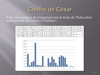 Voici une analyse de fréquences sur le texte de l'Education
sentimentale de Gustave Flaubert :
18
 