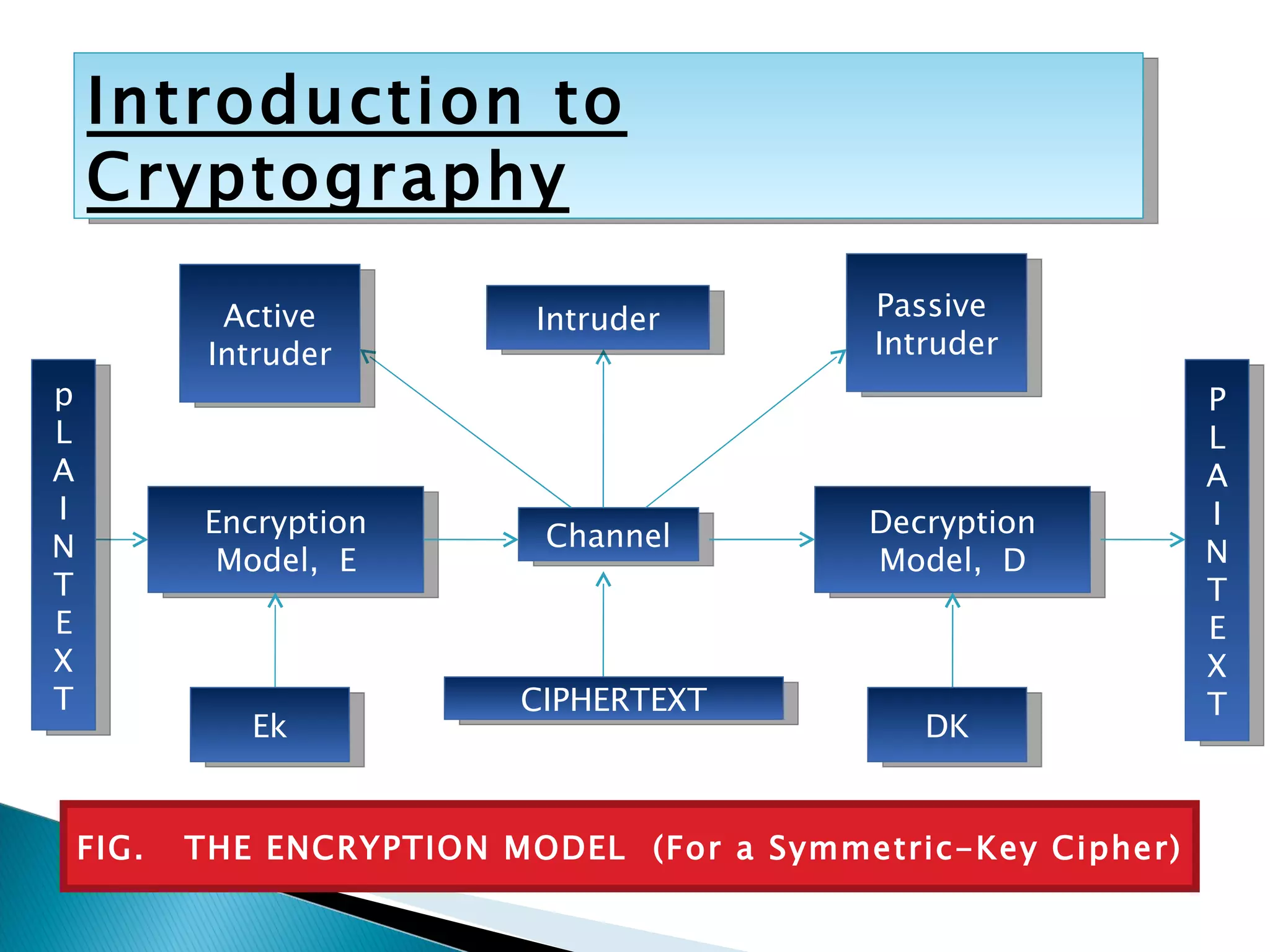 Encryption Model,  E Channel Decryption Model,  D Introduction to Cryptography Ek DK Intruder p L A I N T E XT P L A I N T E X T CIPHERTEXT Active Intruder Passive  Intruder FIG.  THE ENCRYPTION MODEL  (For a Symmetric-Key Cipher) 