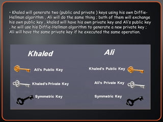 Khaled will generate two (public and private ) keys using his own Diffie-Hellman algorithm , Ali will do the same thing ; both of them will exchange his own public key , khaled will have his own private key and Ali’s public key , he will use his Diffie-Hellman algorithm to generate a new private key ; Ali will have the same private key if he executed the same operation. 