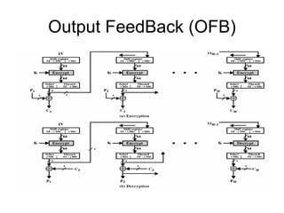 Output FeedBack (OFB)
 