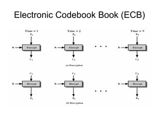 Electronic Codebook Book (ECB)
 