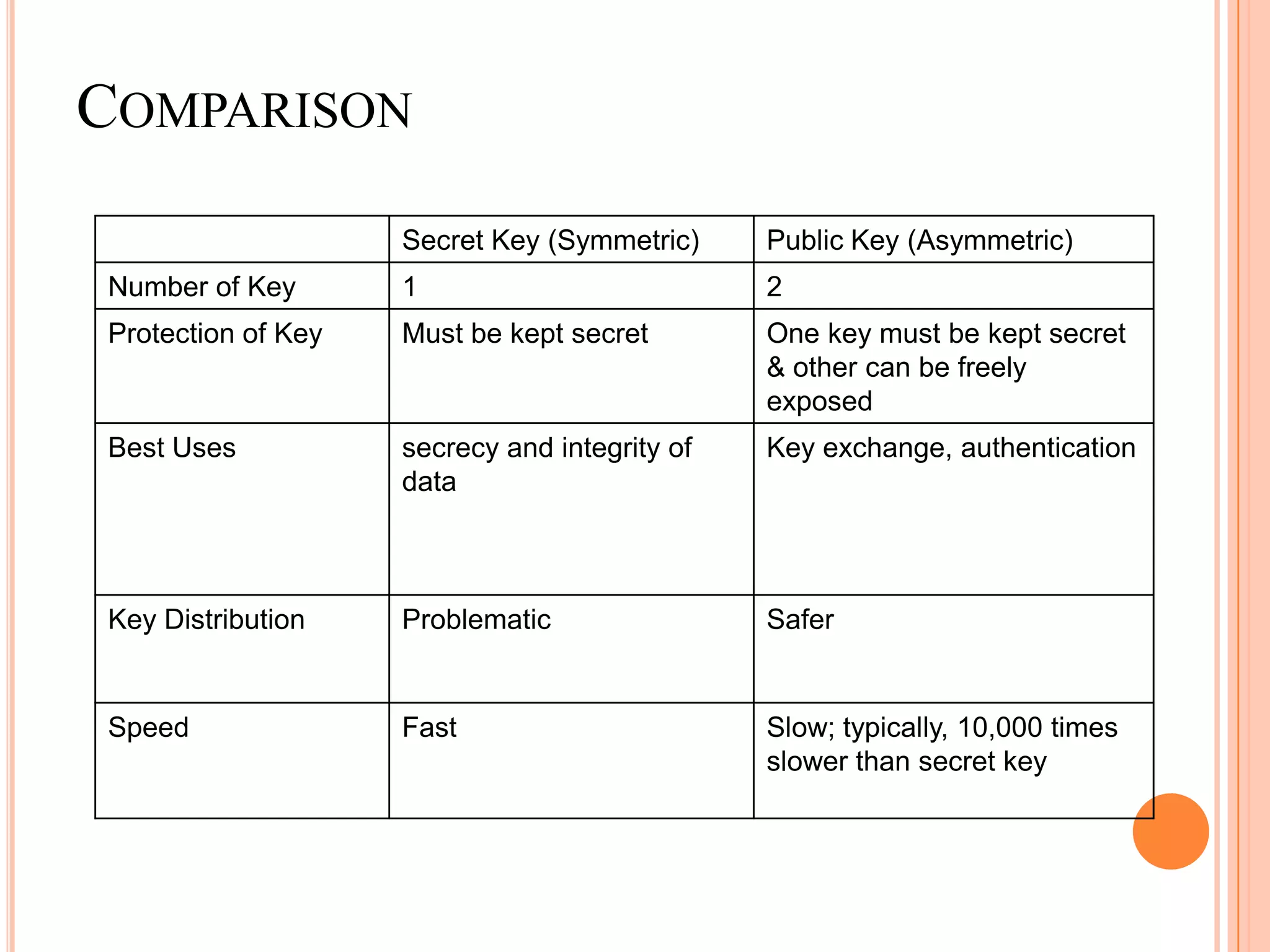 COMPARISON
                    Secret Key (Symmetric)     Public Key (Asymmetric)
Number of Key       1                          2
Protection of Key   Must be kept secret        One key must be kept secret
                                               & other can be freely
                                               exposed
Best Uses           secrecy and integrity of   Key exchange, authentication
                    data



Key Distribution    Problematic                Safer


Speed               Fast                       Slow; typically, 10,000 times
                                               slower than secret key
 