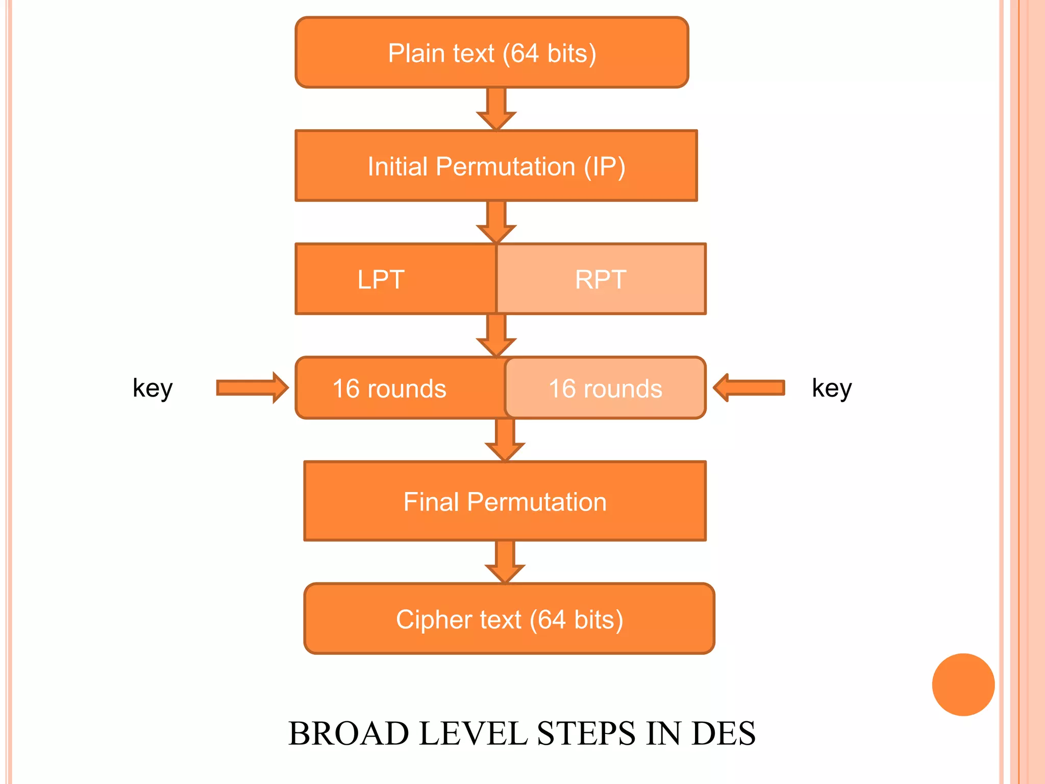 Plain text (64 bits)



          Initial Permutation (IP)



          LPT                RPT



key     16 rounds          16 rounds   key



             Final Permutation



             Cipher text (64 bits)



      BROAD LEVEL STEPS IN DES
 