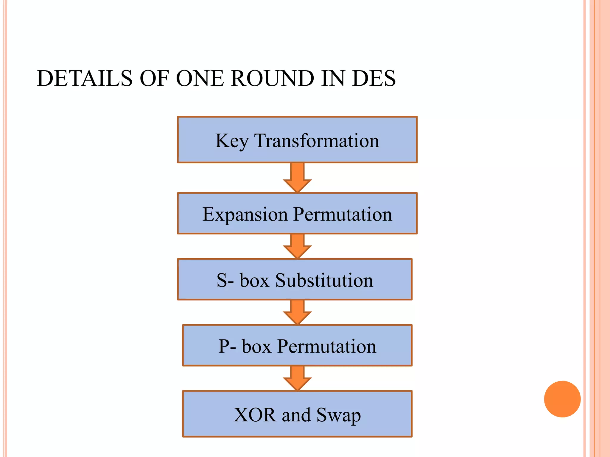 DETAILS OF ONE ROUND IN DES

             Key Transformation


            Expansion Permutation


             S- box Substitution


             P- box Permutation


               XOR and Swap
 