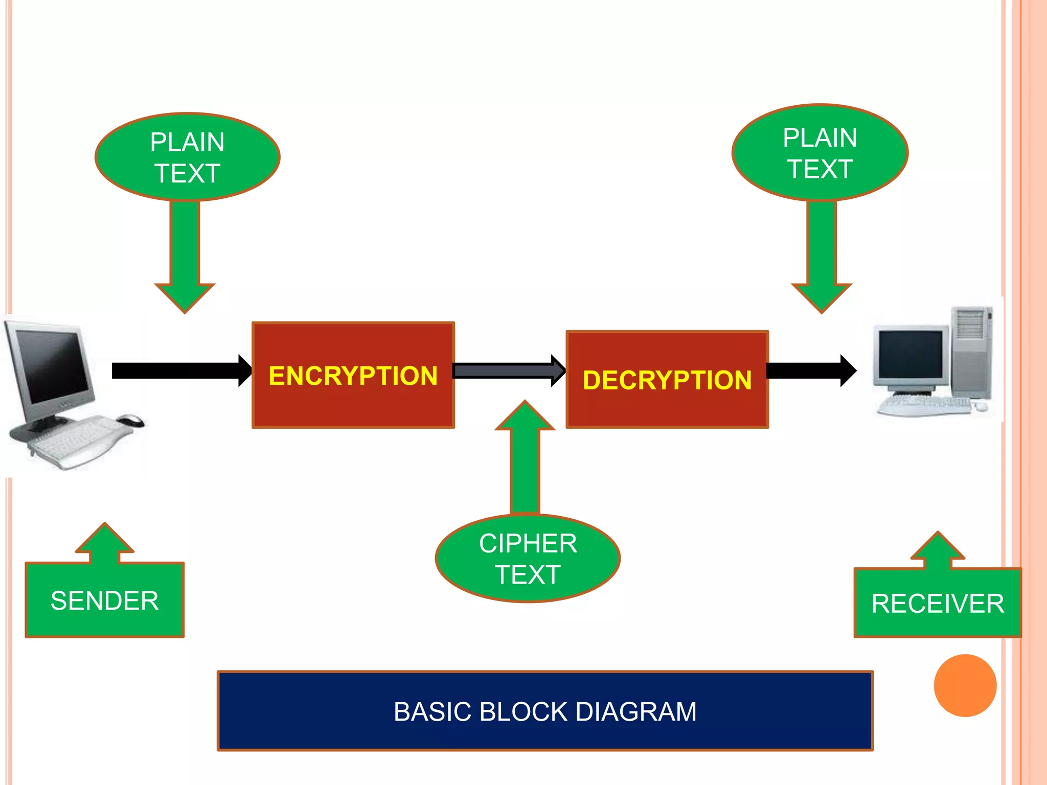 PLAIN                                      PLAIN
     TEXT                                       TEXT




             ENCRYPTION            DECRYPTION




                          CIPHER
                           TEXT
SENDER                                                  RECEIVER



                    BASIC BLOCK DIAGRAM
 