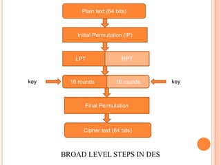 Plain text (64 bits)



          Initial Permutation (IP)



          LPT                RPT



key     16 rounds          16 rounds   key



             Final Permutation



             Cipher text (64 bits)



      BROAD LEVEL STEPS IN DES
 