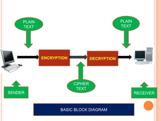 PLAIN                                      PLAIN
     TEXT                                       TEXT




             ENCRYPTION            DECRYPTION




                          CIPHER
                           TEXT
SENDER                                                  RECEIVER



                    BASIC BLOCK DIAGRAM
 
