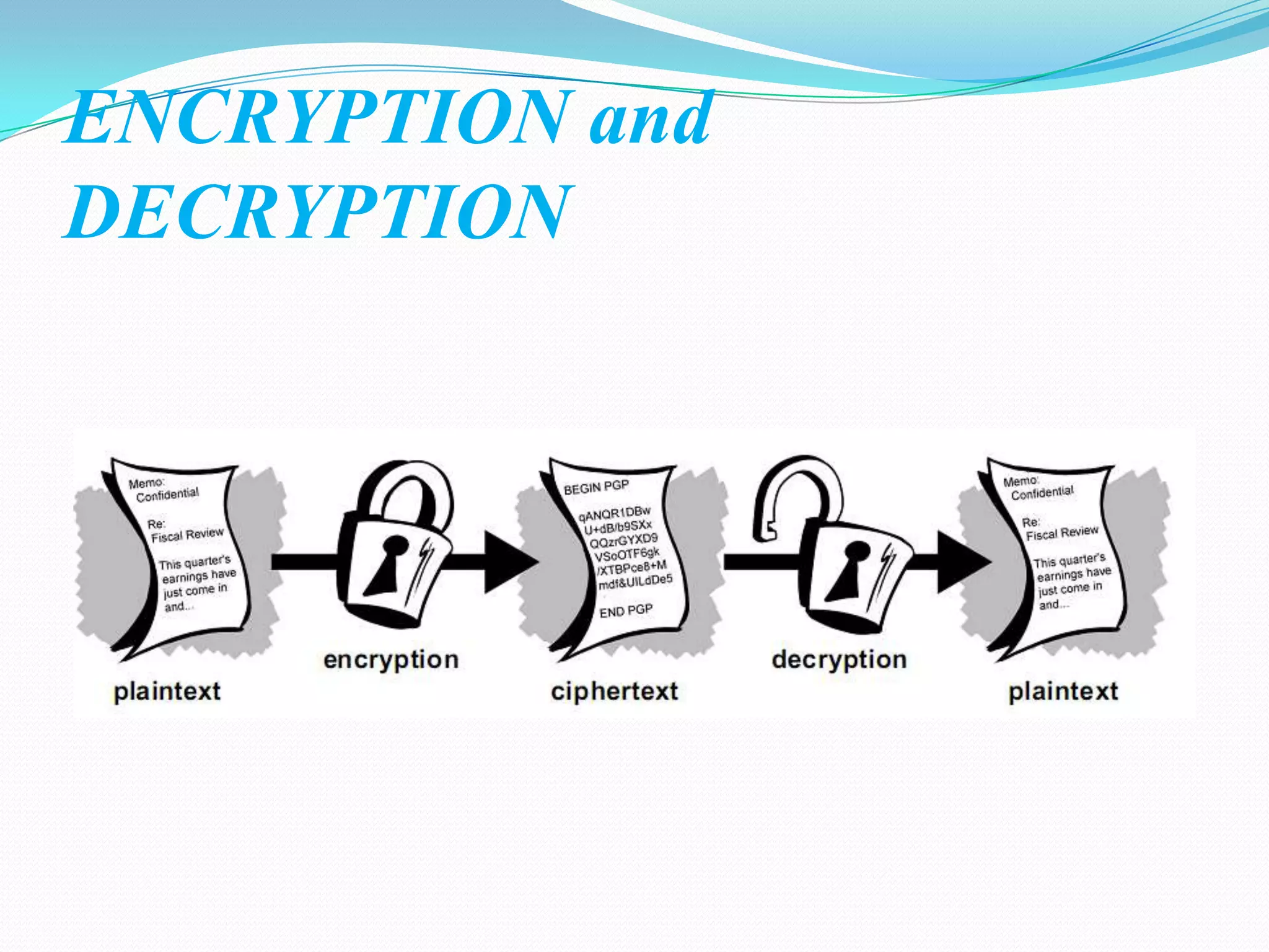 ENCRYPTION and
DECRYPTION
 