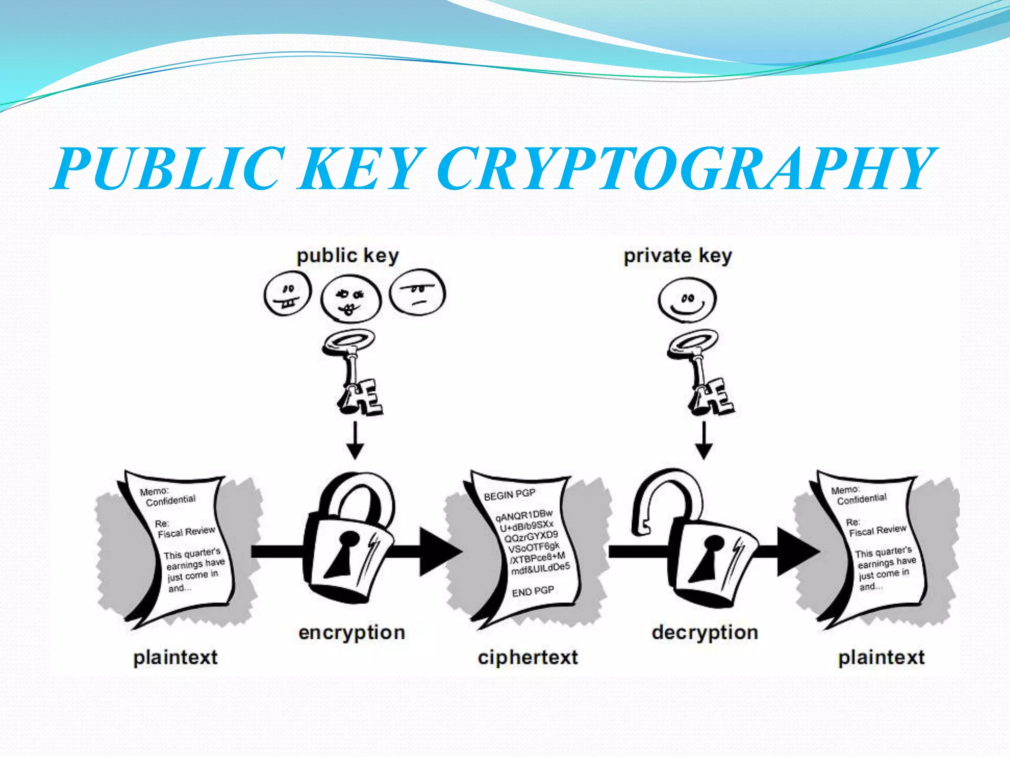 PUBLIC KEY CRYPTOGRAPHY
 