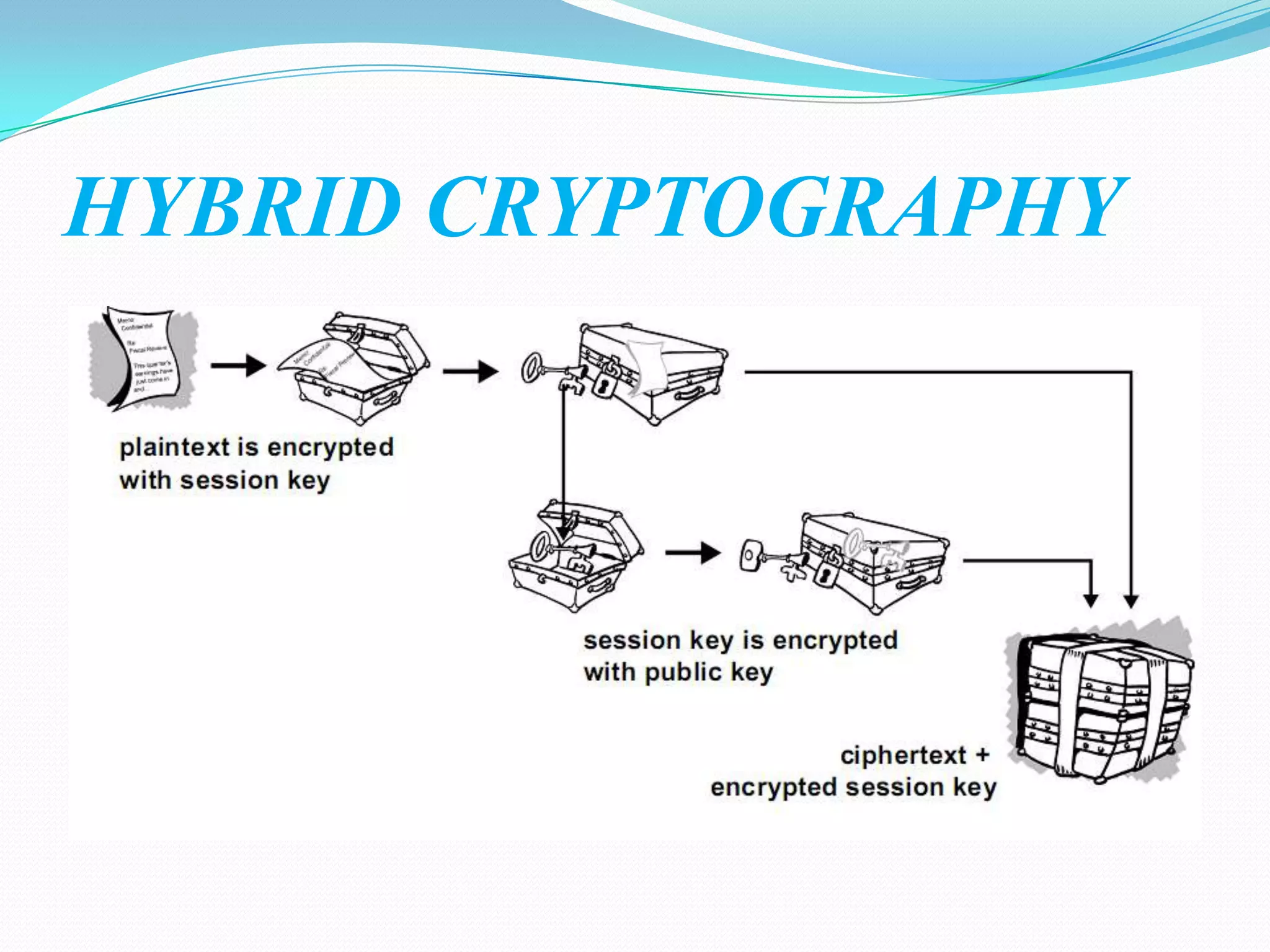 HYBRID CRYPTOGRAPHY
 