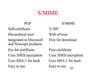 S/MIME
            PGP                  S/MIME
Self-certificate          X.509
Hierarchical trust        Web of trust
Integrated in Microsoft   Free for download
and Netscape products
Fee for certificate       Free certificate
Uses 3DES encryption      Uses 3DES encryption
Uses SHA-1 for hash       Uses SHA-1 for hash
Easy to use               Easy to use
                                      29
 