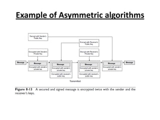 Example of Asymmetric algorithms
 