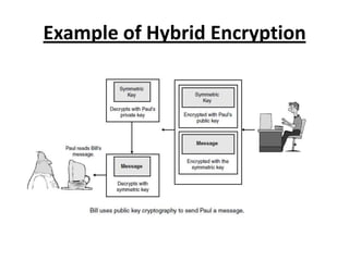 Example of Hybrid Encryption
 