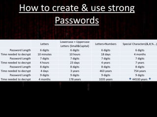 How to create & use strong
        Passwords
 