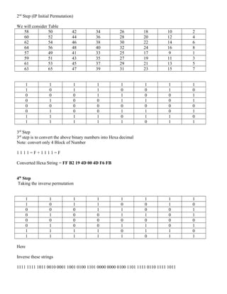 2nd
Step (IP Initial Permutation)
We will consider Table
58 50 42 34 26 18 10 2
60 52 44 36 28 20 12 4
62 54 46 38 30 22 14 6
64 56 48 40 32 24 16 8
57 49 41 33 25 17 9 1
59 51 43 35 27 19 11 3
61 53 45 37 29 21 13 5
63 65 47 39 31 23 15 7
1 1 1 1 1 1 1 1
1 0 1 1 0 0 1 0
0 0 0 1 1 0 0 1
0 1 0 0 1 1 0 1
0 0 0 0 0 0 0 0
0 1 0 0 1 1 0 1
1 1 1 1 0 1 1 0
1 1 1 1 1 0 1 1
3rd
Step
3rd
step is to convert the above binary numbers into Hexa decimal
Note: convert only 4 Block of Number
1 1 1 1 = F + 1 1 1 1 = F
Converted Hexa String = FF B2 19 4D 00 4D F6 FB
4th
Step
Taking the inverse permutation
1 1 1 1 1 1 1 1
1 0 1 1 0 0 1 0
0 0 0 1 1 0 0 1
0 1 0 0 1 1 0 1
0 0 0 0 0 0 0 0
0 1 0 0 1 1 0 1
1 1 1 1 0 1 1 0
1 1 1 1 1 0 1 1
Here
Inverse these strings
1111 1111 1011 0010 0001 1001 0100 1101 0000 0000 0100 1101 1111 0110 1111 1011
 