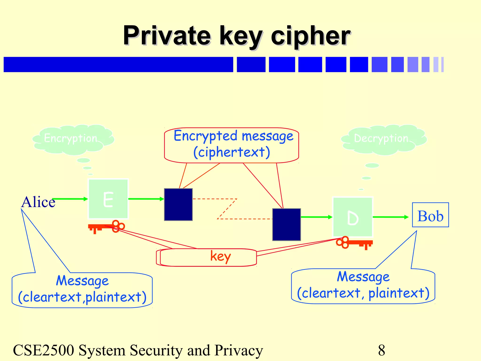 CSE2500 System Security and Privacy 8
E
D
Message
(cleartext, plaintext)
Encrypted message
(ciphertext)
Encrypted message
(ciphertext)
Encryption Decryption
key
Alice
Bob
Private key cipherPrivate key cipher
Message
(cleartext,plaintext)
 