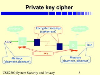 CSE2500 System Security and Privacy 8
E
D
Message
(cleartext, plaintext)
Encrypted message
(ciphertext)
Encrypted message
(ciphertext)
Encryption Decryption
key
Alice
Bob
Private key cipherPrivate key cipher
Message
(cleartext,plaintext)
 