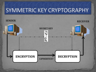 ENCRYPTION DECRYPTION
CIPHERTEXT
SENDER RECEIVER
SECRET KEY
 