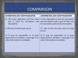 SYMMETRIC KEY CRYPTOGRAPHY ASYMMETRIC KEY CRYPTOGRAPHY
1) The same algorithm with the same
key is used for encryption and
decryption.
2) The key must be kept secret.
3) It may be impossible or at least
impractical to decipher a message if no
other information is available.
1) One algorithm is used for encryption
and decryption with a pair of keys, one
for encryption and one for decryption.
2) One of the two keys must be kept
secret.
3) It may be impossible or at least
impractical to decipher a message if no
other information is available.
 