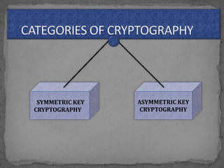 ASYMMETRIC KEY
CRYPTOGRAPHY
SYMMETRIC KEY
CRYPTOGRAPHY
 
