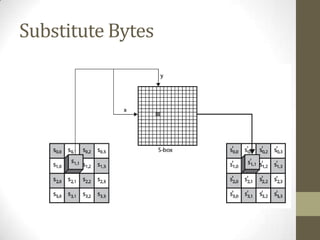 Substitute Bytes

 