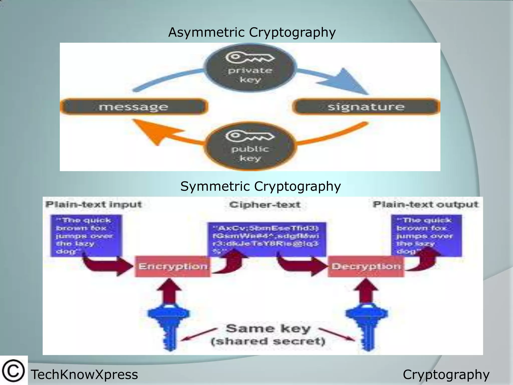 Asymmetric Cryptography

Symmetric Cryptography

TechKnowXpress

Cryptography

 