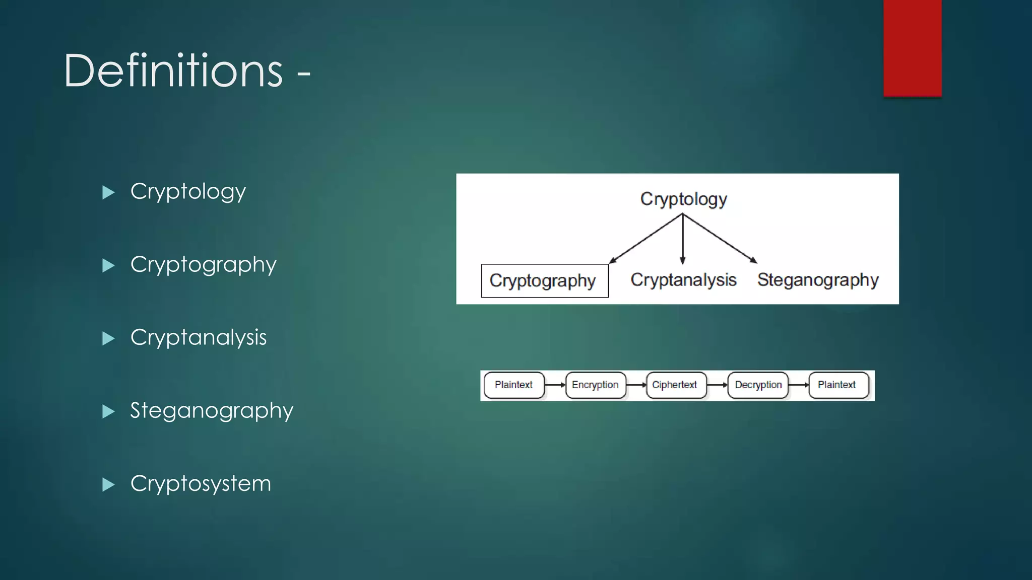 Definitions -
 Cryptology
 Cryptography
 Cryptanalysis
 Steganography
 Cryptosystem
 