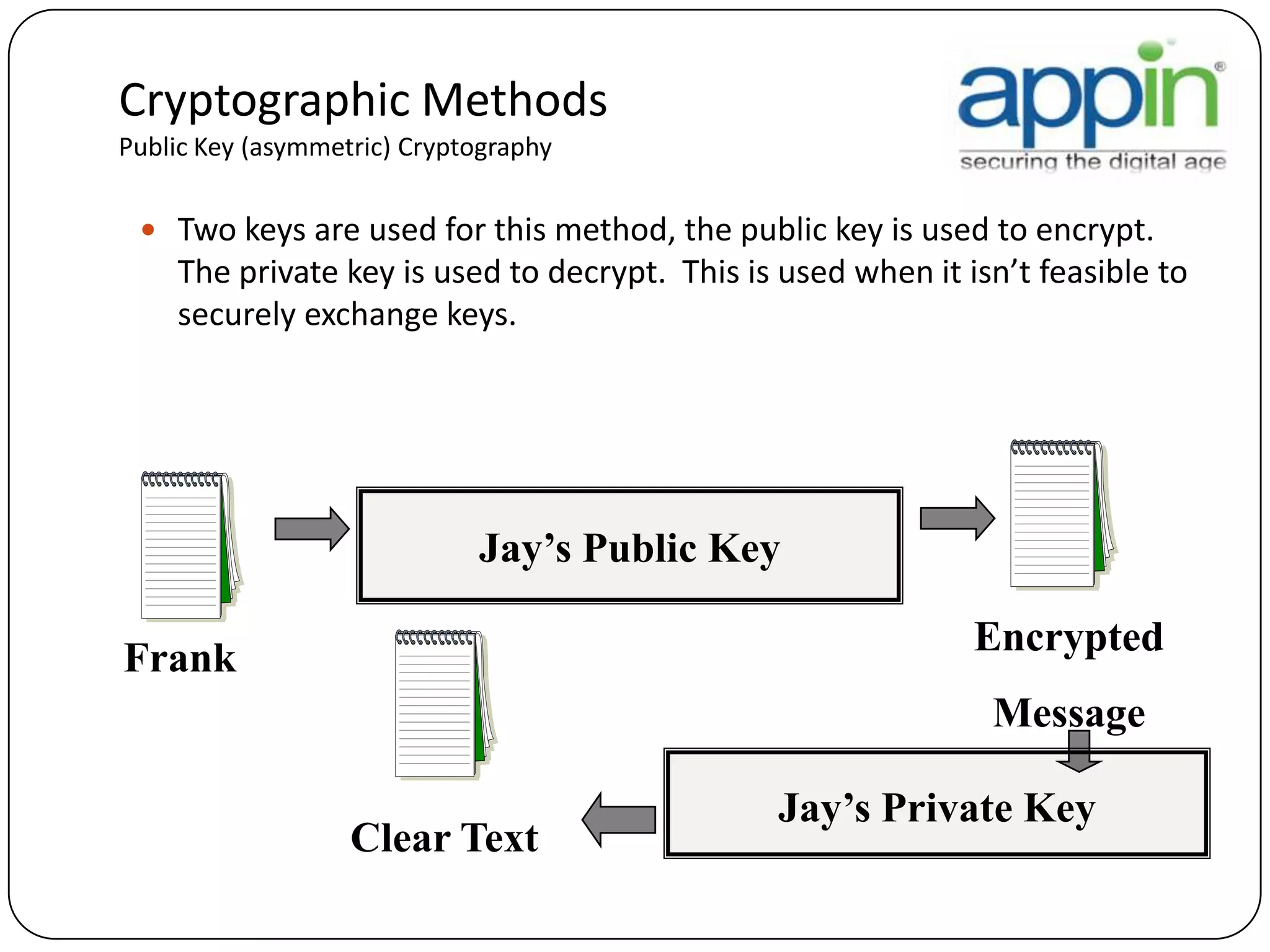 Cryptographic Methods
Public Key (asymmetric) Cryptography
 Two keys are used for this method, the public key is used to encrypt.
The private key is used to decrypt. This is used when it isn’t feasible to
securely exchange keys.
Jay’s Public Key
Jay’s Private Key
Frank
Encrypted
Message
Clear Text
 