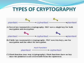 TYPES OF CRYPTOGRAPHY
 