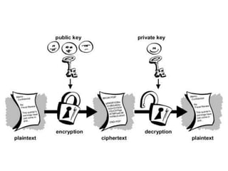 Cryptography | PPTX