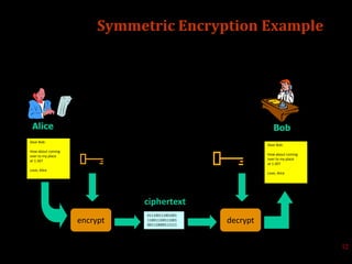 Symmetric Encryption Example
12
Dear Bob:
How about coming
over to my place
at 1:30?
Love, Alice
Dear Bob:
How about coming
over to my place
at 1:30?
Love, Alice
Alice Bob
decryptencrypt
011100111001001
110011100111001
001110000111111
ciphertext
 