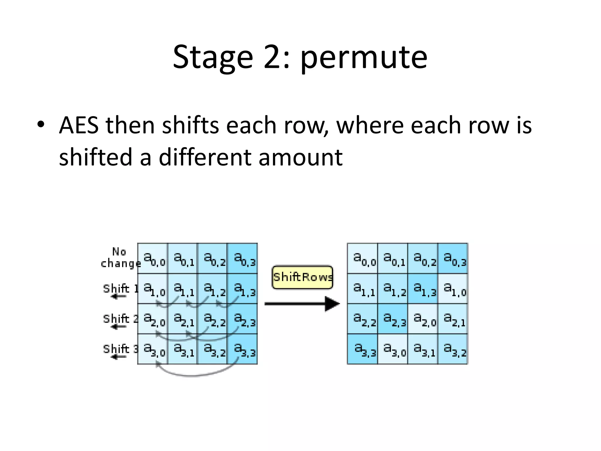 Stage 2: permute
• AES then shifts each row, where each row is
shifted a different amount
 