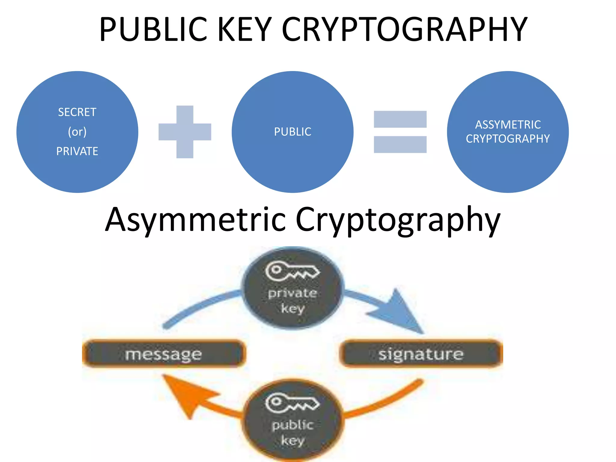 PUBLIC KEY CRYPTOGRAPHY
SECRET
(or)
PRIVATE
PUBLIC
ASSYMETRIC
CRYPTOGRAPHY
Asymmetric Cryptography
 