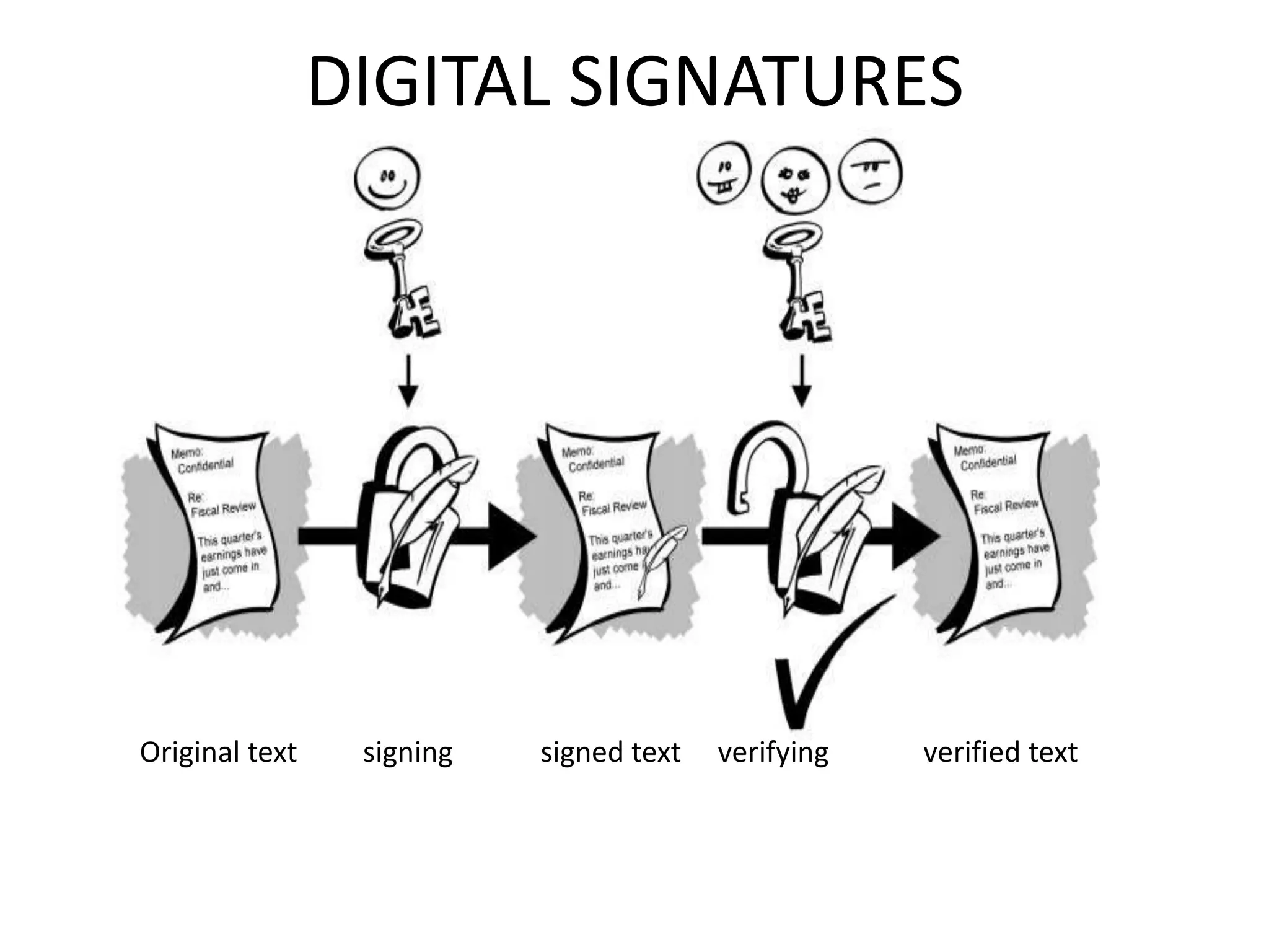 DIGITAL SIGNATURES
Original text signing signed text verifying verified text
 