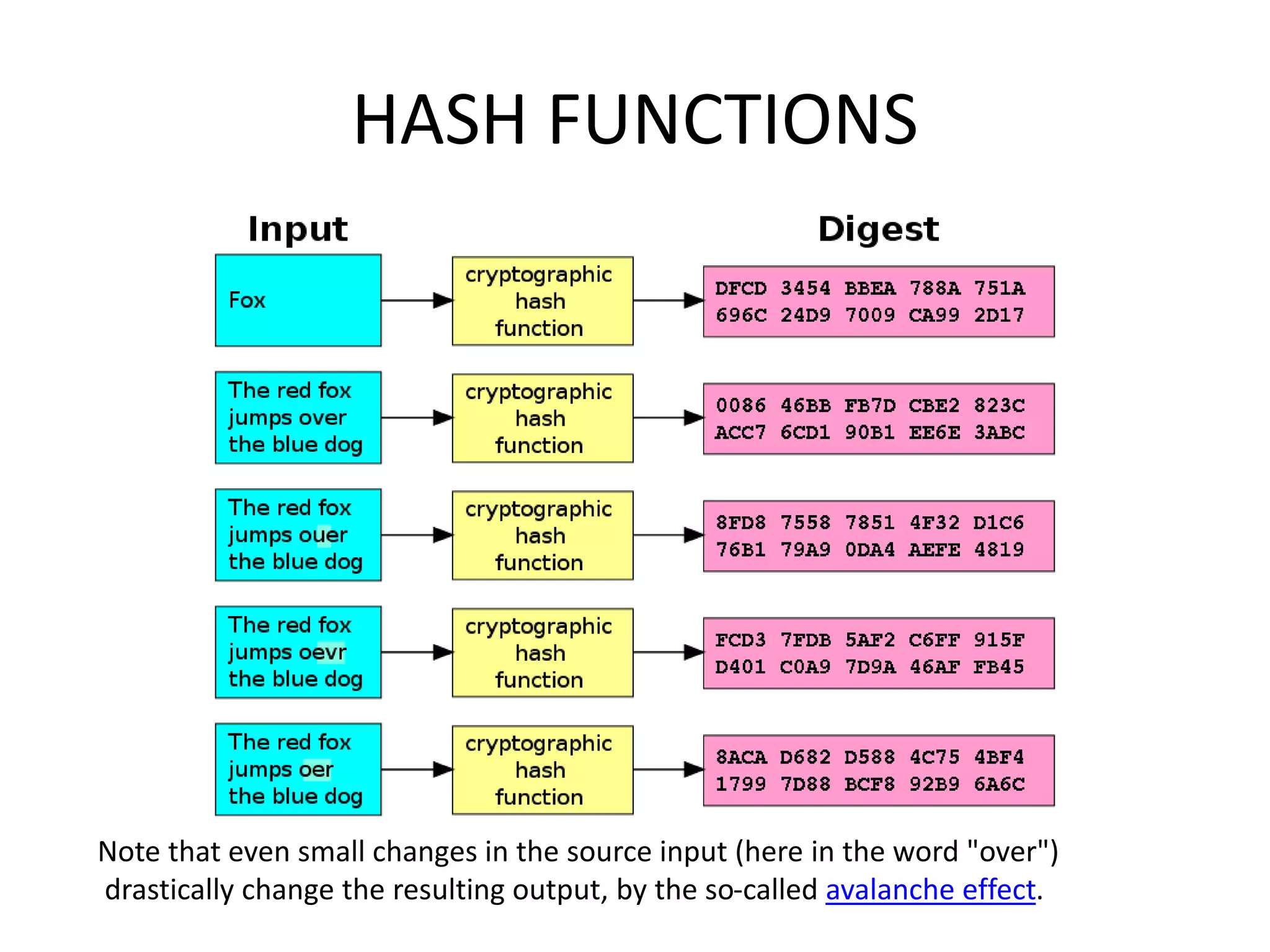 HASH FUNCTIONS
Note that even small changes in the source input (here in the word "over")
drastically change the resulting output, by the so-called avalanche effect.
 