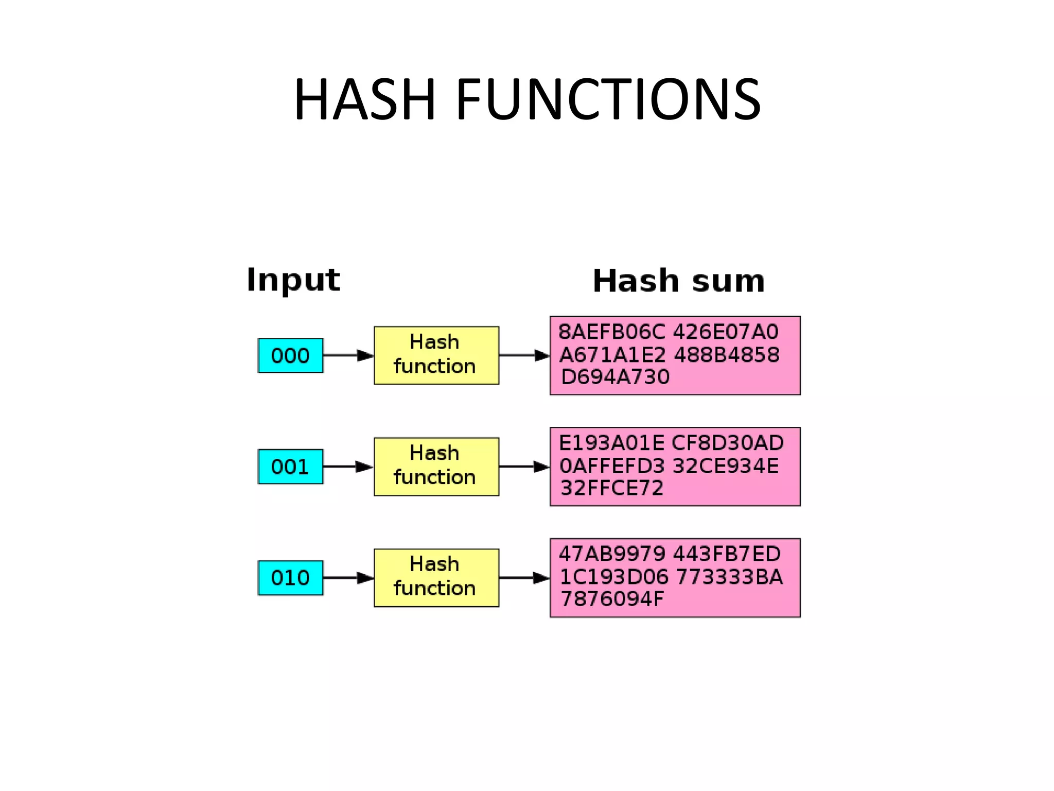 HASH FUNCTIONS
 