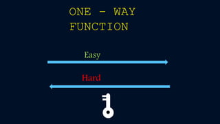 ONE - WAY
FUNCTION
Easy
Hard
 