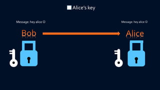 Message: hey alice  Message: hey alice 
Alice’s key
 