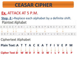 CEASAR CIPHER
Ex. ATTACK AT 5 P.M.
Step -3 :-Replace each alphabet by a definite shift.
Plain Text :A T T A C K A T F I V E P M
Cipher Text :D W W D F N D W I L Y H S P
 