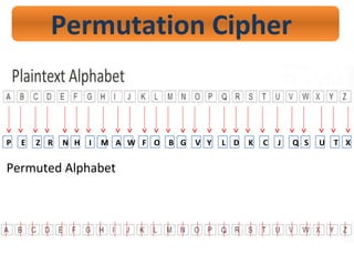 Permutation Cipher
P E Z R N H I M A W F O B G V Y L D K C J Q S U T X
Permuted Alphabet
 