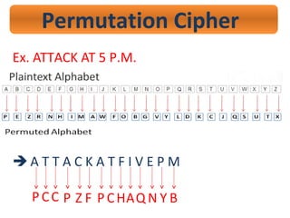 Permutation Cipher
Ex. ATTACK AT 5 P.M.
 A T T A C K A T F I V E P M
P PCC Z F P CHAQ N Y B
 