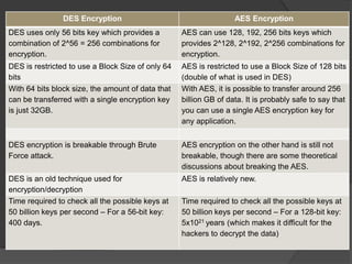 DES Encryption AES Encryption
DES uses only 56 bits key which provides a
combination of 2^56 = 256 combinations for
encryption.
AES can use 128, 192, 256 bits keys which
provides 2^128, 2^192, 2^256 combinations for
encryption.
DES is restricted to use a Block Size of only 64
bits
AES is restricted to use a Block Size of 128 bits
(double of what is used in DES)
With 64 bits block size, the amount of data that
can be transferred with a single encryption key
is just 32GB.
With AES, it is possible to transfer around 256
billion GB of data. It is probably safe to say that
you can use a single AES encryption key for
any application.
DES encryption is breakable through Brute
Force attack.
AES encryption on the other hand is still not
breakable, though there are some theoretical
discussions about breaking the AES.
DES is an old technique used for
encryption/decryption
AES is relatively new.
Time required to check all the possible keys at
50 billion keys per second – For a 56-bit key:
400 days.
Time required to check all the possible keys at
50 billion keys per second – For a 128-bit key:
5x1021 years (which makes it difficult for the
hackers to decrypt the data)
 
