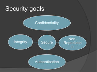 Security goals
Secure
Confidentiality
Non-
Repudiatio
n
Authentication
Integrity
 