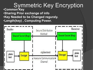 Symmetric Key Encryption
•Common Key
•Sharing Prior exchange of info
•Key Needed to be Changed reguraly.
•Length(key) , Computing Power.
 