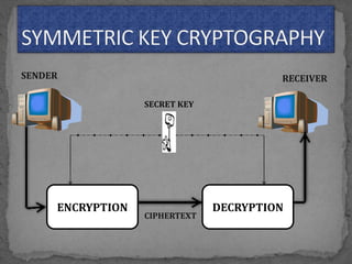 ENCRYPTION DECRYPTION
CIPHERTEXT
SENDER RECEIVER
SECRET KEY
 