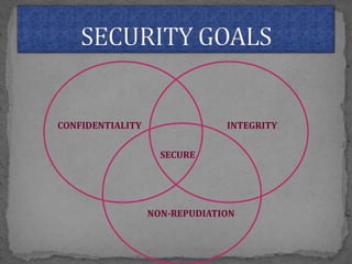 CONFIDENTIALITY INTEGRITY
SECURE
NON-REPUDIATION
 