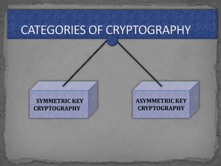 ASYMMETRIC KEY
CRYPTOGRAPHY
SYMMETRIC KEY
CRYPTOGRAPHY
 