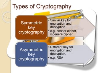 Types of Cryptography
• Similar key for
encryption and
decryption.
• e.g. ceaser cipher,
vigenere cipher
Symmetric
key
cryptography
• Different key for
encryption and
decryption.
• e.g. RSA
Asymmetric
key
cryptography