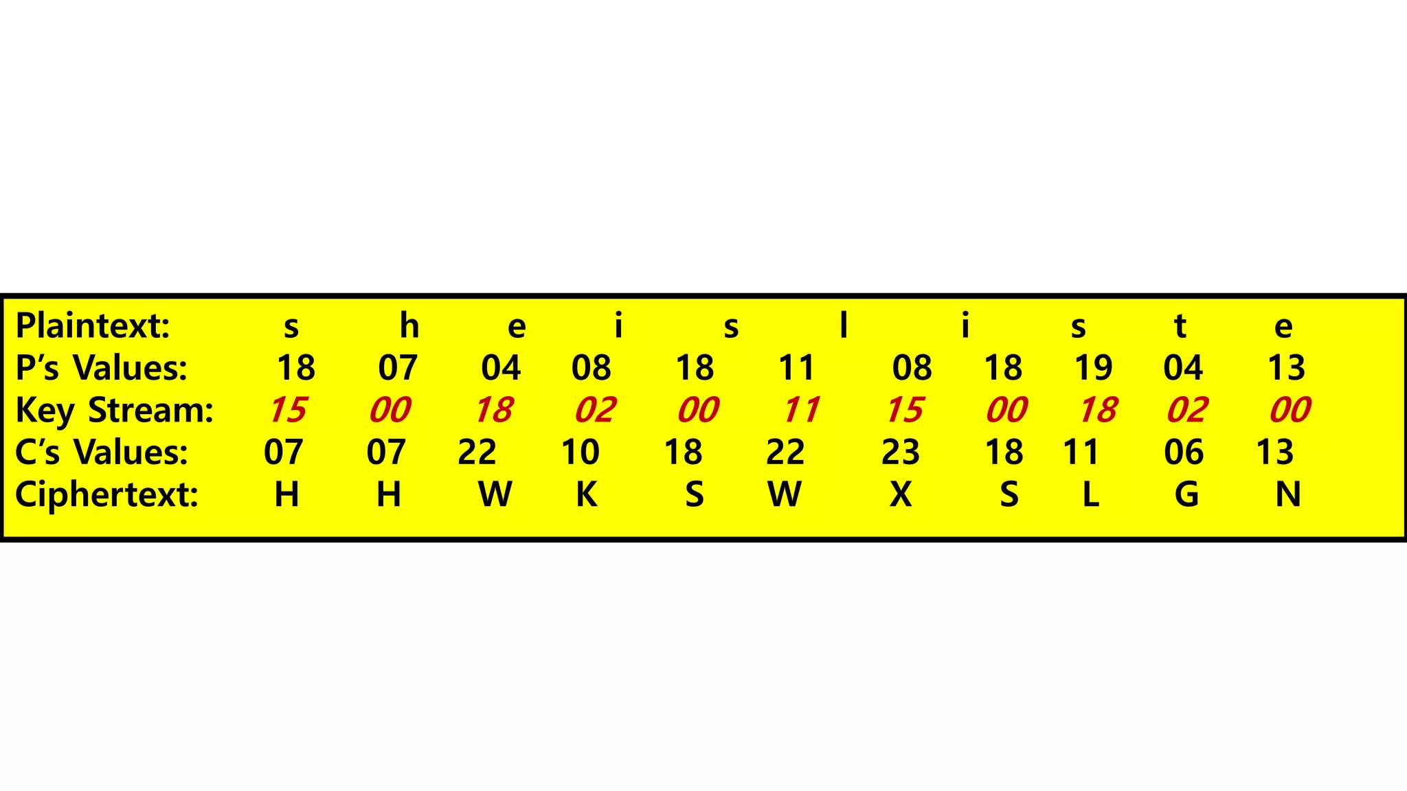 Plaintext: s h e i s l i s t e
P’s Values: 18 07 04 08 18 11 08 18 19 04 13
Key Stream: 15 00 18 02 00 11 15 00 18 02 00
C’s Values: 07 07 22 10 18 22 23 18 11 06 13
Ciphertext: H H W K S W X S L G N
 