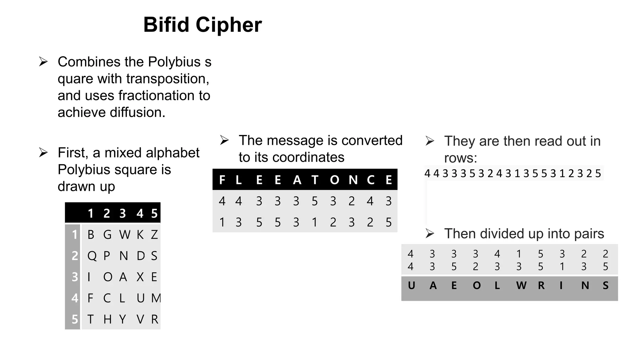 Bifid Cipher
 Combines the Polybius s
quare with transposition,
and uses fractionation to
achieve diffusion.
 First, a mixed alphabet
Polybius square is
drawn up
1 2 3 4 5
1 B G W K Z
2 Q P N D S
3 I O A X E
4 F C L U M
5 T H Y V R
 The message is converted
to its coordinates
F L E E A T O N C E
4 4 3 3 3 5 3 2 4 3
1 3 5 5 3 1 2 3 2 5
 They are then read out in
rows:
4 4 3 3 3 5 3 2 4 3 1 3 5 5 3 1 2 3 2 5
 Then divided up into pairs
again4
4
3
3
3
5
3
2
4
3
1
3
5
5
3
1
2
3
2
5
U A E O L W R I N S
 